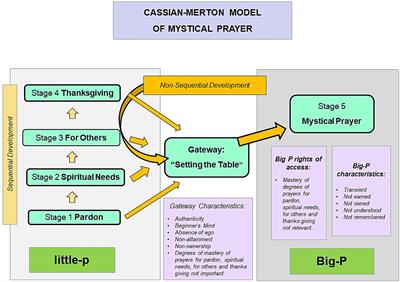 Contrasting a Cassian-Merton model of mystical prayer with moments of Big-C creativity in contemporary music